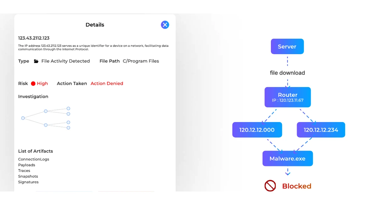 An alert opened for investigation — risk, action taken, artefact list, and the traced path from server through router to a blocked malware executable