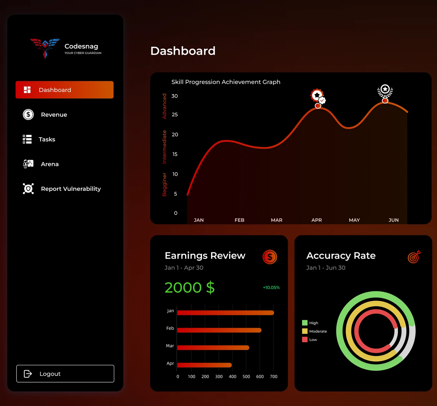 The responder dashboard: a skill progression graph, an earnings review by month, and an accuracy rate breakdown