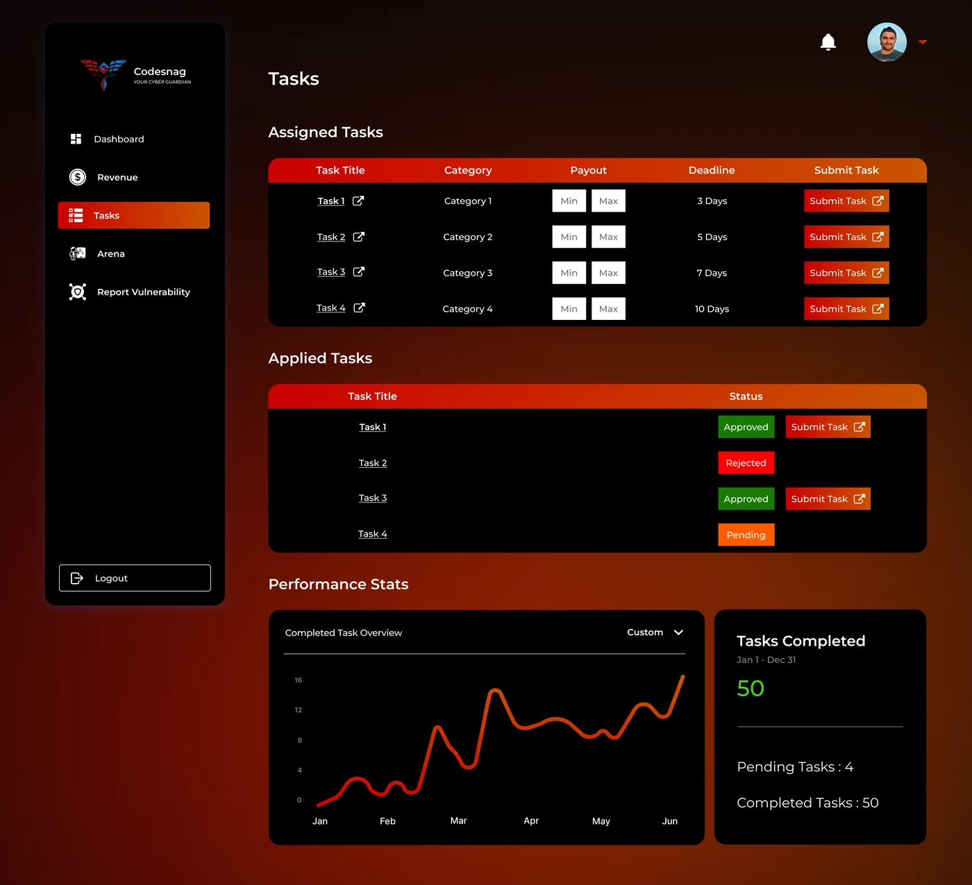 The Tasks screen: assigned tasks with category, payout range, deadline and a submit action, applied tasks with approval status, and a completed-task trend